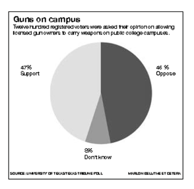 Texas considers allowing guns at colleges