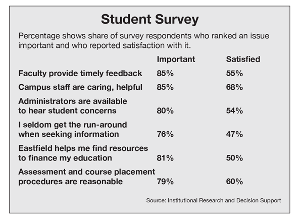 Survey reveals student views