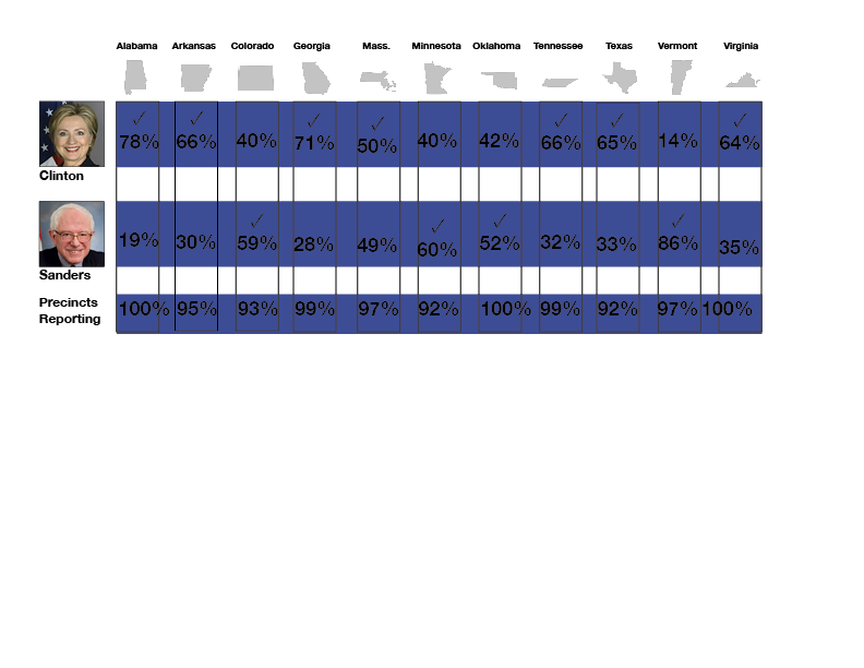 dem results 106