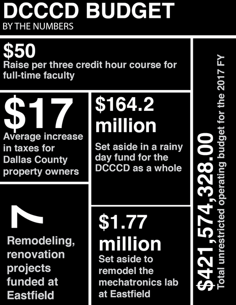 Source: DCCCD Budget Book Graphic by James Hartley/The Et Cetera