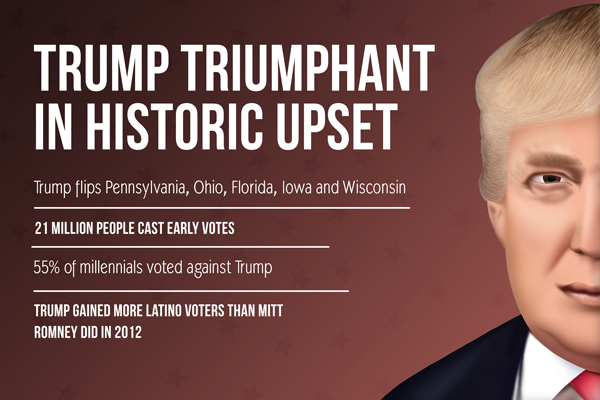 Trump Triumphant in Historic Upset