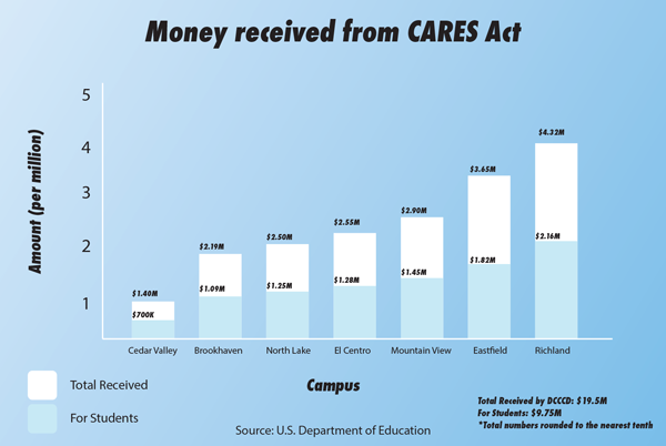 CARES Act money now available for students